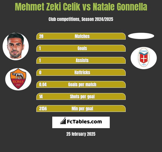 Mehmet Zeki Celik vs Natale Gonnella h2h player stats