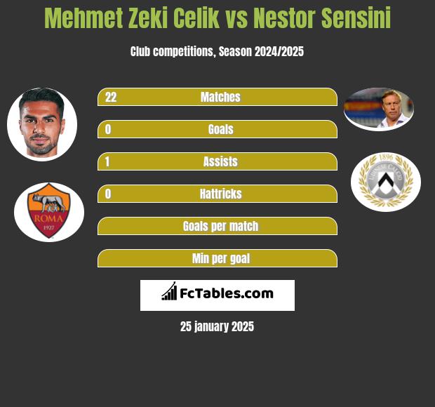 Mehmet Zeki Celik vs Nestor Sensini h2h player stats