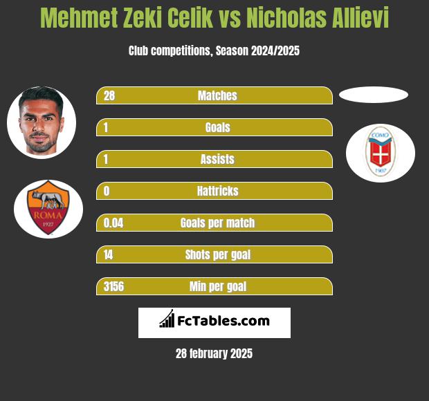 Mehmet Zeki Celik vs Nicholas Allievi h2h player stats