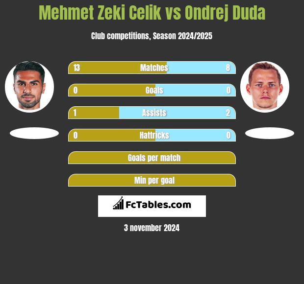 Mehmet Zeki Celik vs Ondrej Duda h2h player stats