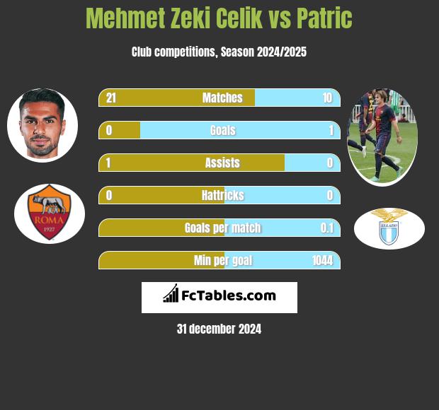 Mehmet Zeki Celik vs Patric h2h player stats