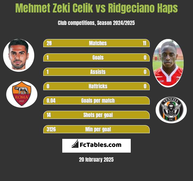 Mehmet Zeki Celik vs Ridgeciano Haps h2h player stats