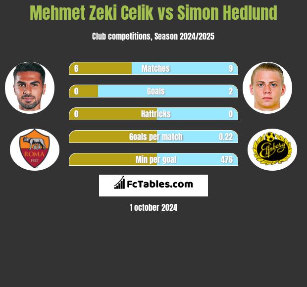 Mehmet Zeki Celik vs Simon Hedlund h2h player stats