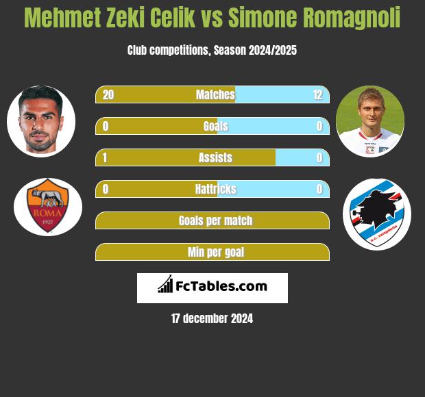 Mehmet Zeki Celik vs Simone Romagnoli h2h player stats