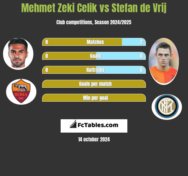 Mehmet Zeki Celik vs Stefan de Vrij h2h player stats