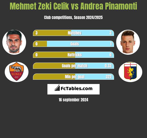 Mehmet Zeki Celik vs Andrea Pinamonti h2h player stats