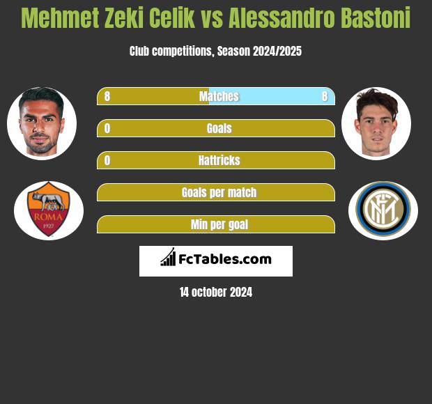 Mehmet Zeki Celik vs Alessandro Bastoni h2h player stats