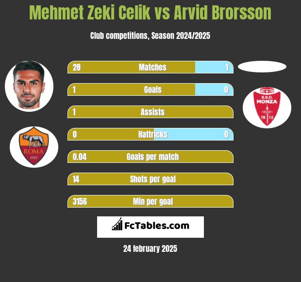 Mehmet Zeki Celik vs Arvid Brorsson h2h player stats