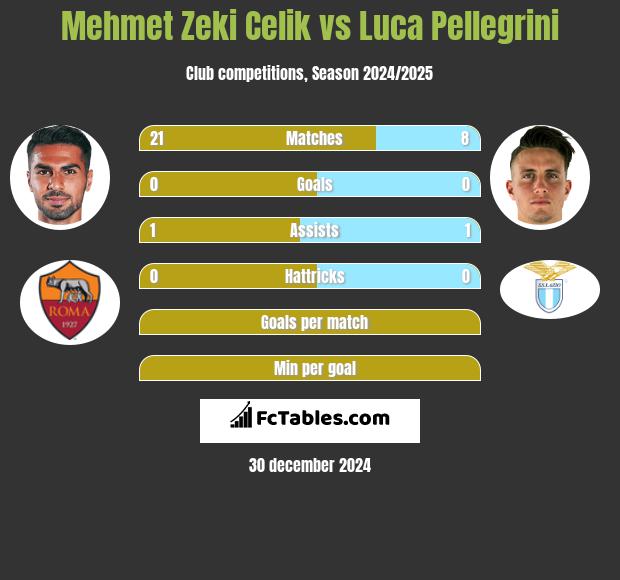 Mehmet Zeki Celik vs Luca Pellegrini h2h player stats