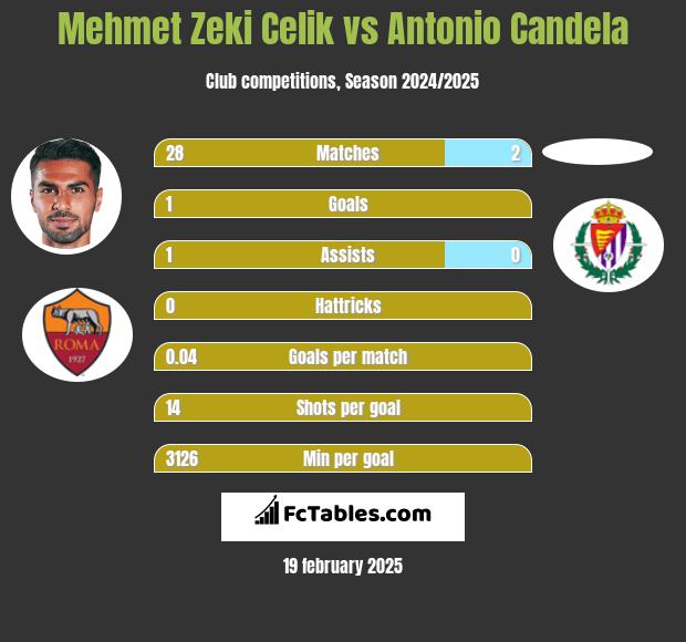 Mehmet Zeki Celik vs Antonio Candela h2h player stats