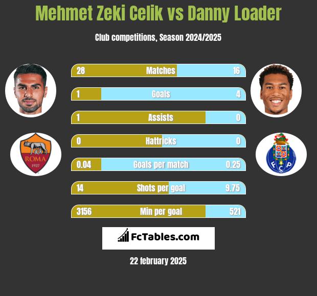 Mehmet Zeki Celik vs Danny Loader h2h player stats