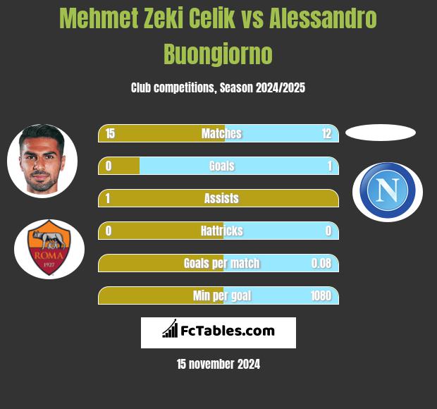 Mehmet Zeki Celik vs Alessandro Buongiorno h2h player stats