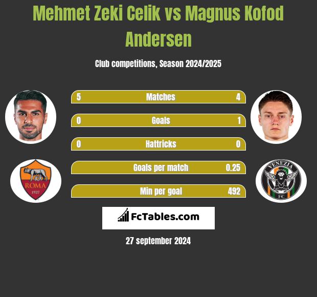 Mehmet Zeki Celik vs Magnus Kofod Andersen h2h player stats