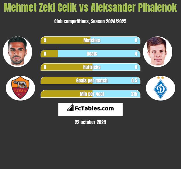 Mehmet Zeki Celik vs Aleksander Pihalenok h2h player stats