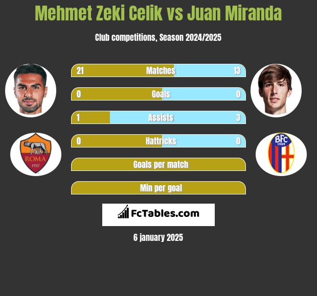 Mehmet Zeki Celik vs Juan Miranda h2h player stats