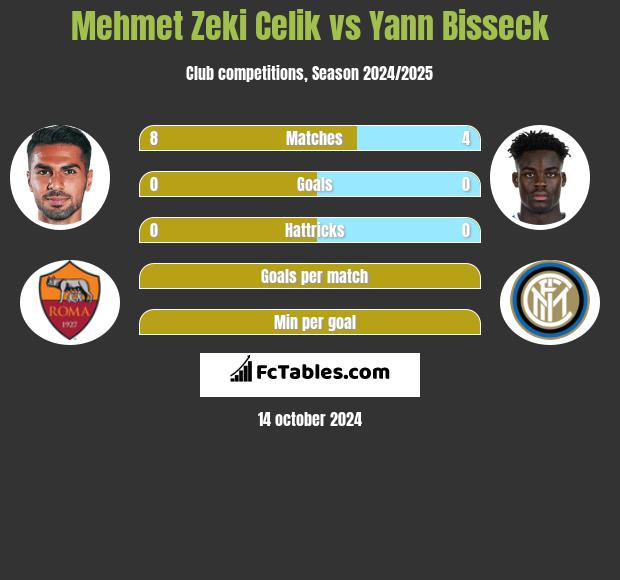 Mehmet Zeki Celik vs Yann Bisseck h2h player stats