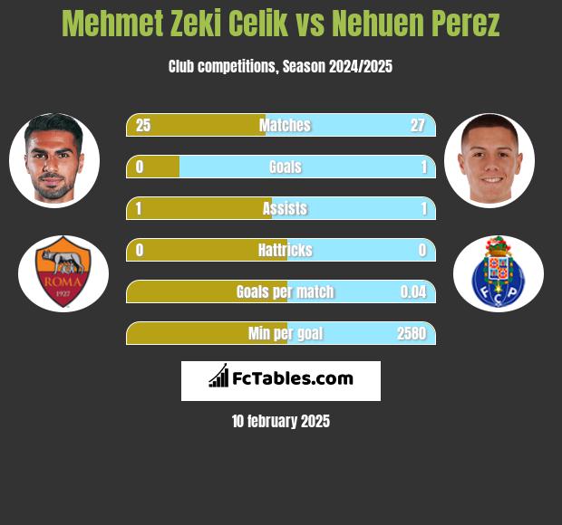 Mehmet Zeki Celik vs Nehuen Perez h2h player stats