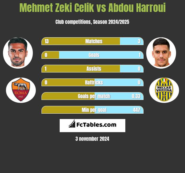 Mehmet Zeki Celik vs Abdou Harroui h2h player stats