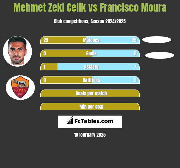 Mehmet Zeki Celik vs Francisco Moura h2h player stats