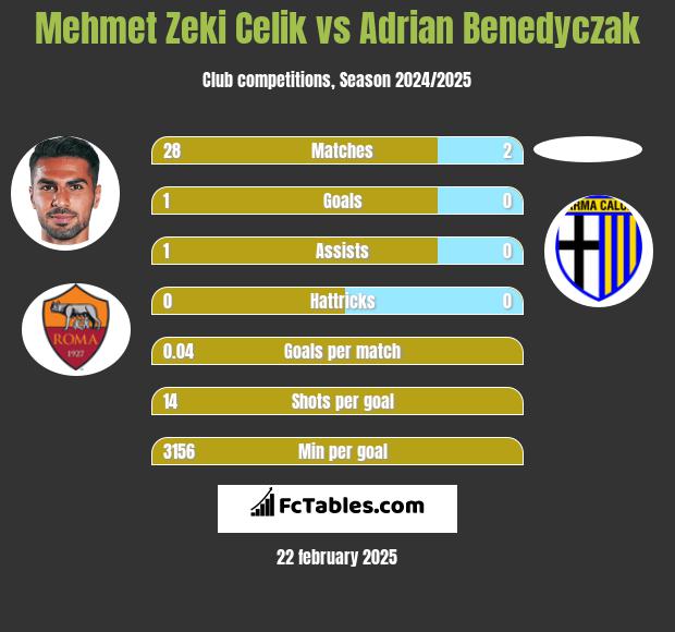 Mehmet Zeki Celik vs Adrian Benedyczak h2h player stats