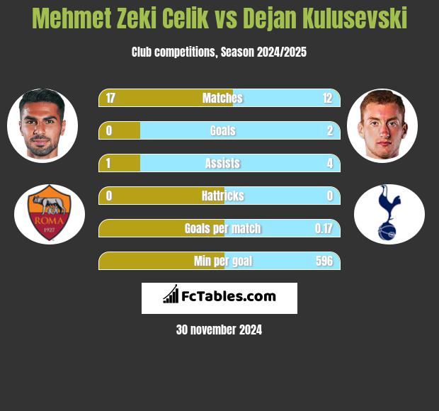 Mehmet Zeki Celik vs Dejan Kulusevski h2h player stats