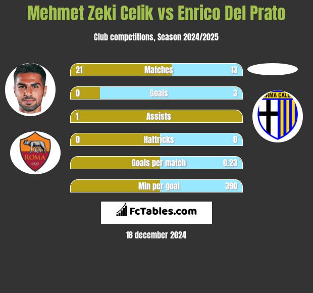 Mehmet Zeki Celik vs Enrico Del Prato h2h player stats