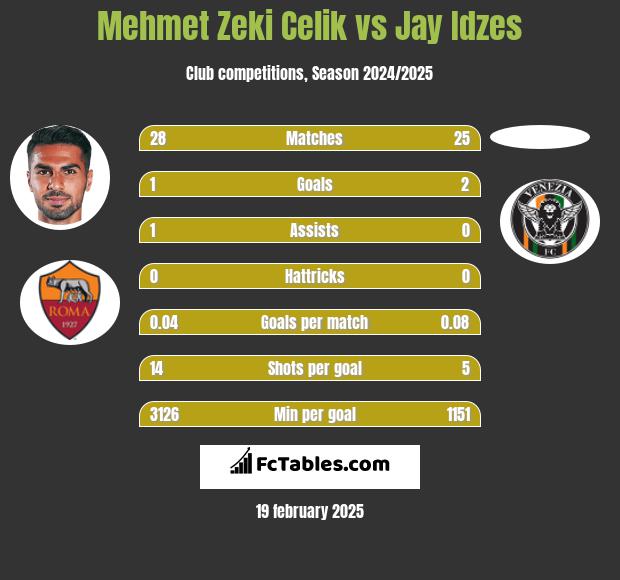 Mehmet Zeki Celik vs Jay Idzes h2h player stats