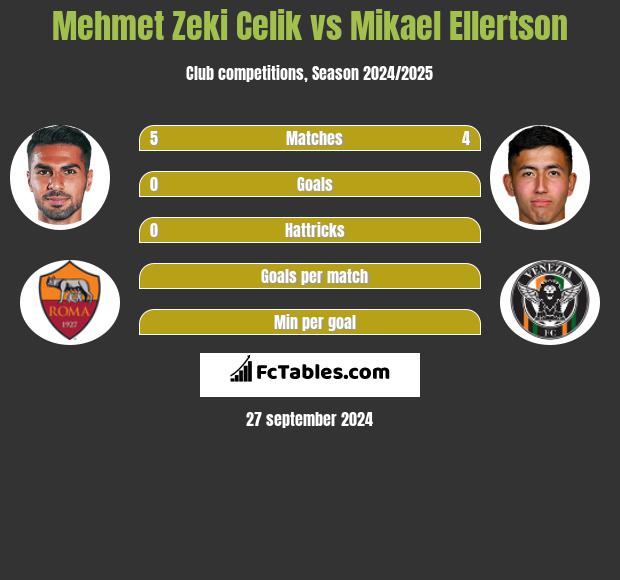 Mehmet Zeki Celik vs Mikael Ellertson h2h player stats