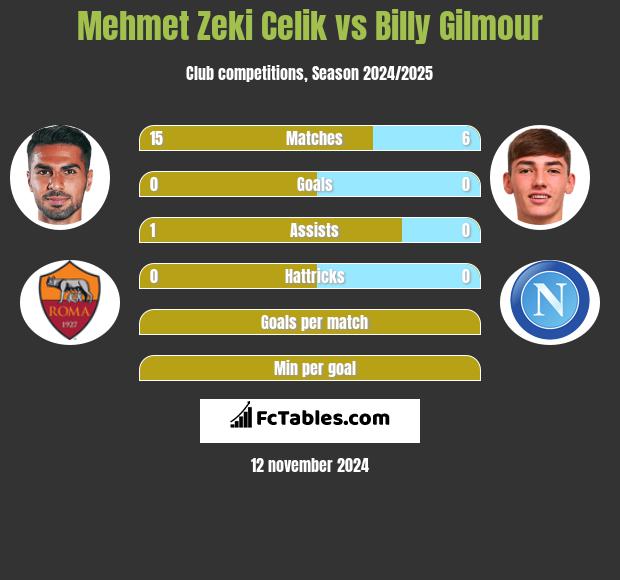 Mehmet Zeki Celik vs Billy Gilmour h2h player stats