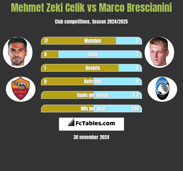 Mehmet Zeki Celik vs Marco Brescianini h2h player stats