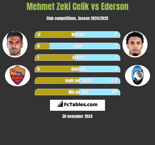 Mehmet Zeki Celik vs Ederson h2h player stats