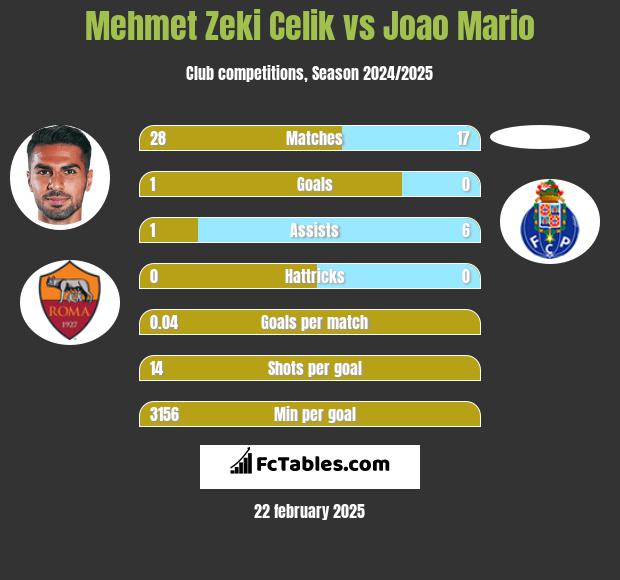 Mehmet Zeki Celik vs Joao Mario h2h player stats