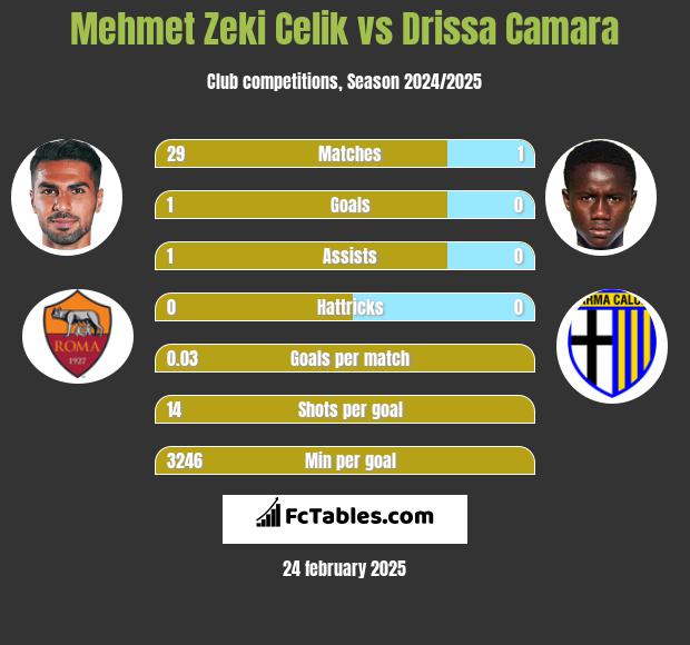 Mehmet Zeki Celik vs Drissa Camara h2h player stats