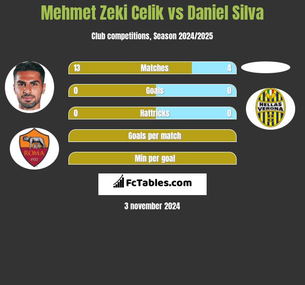 Mehmet Zeki Celik vs Daniel Silva h2h player stats