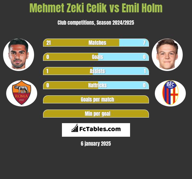 Mehmet Zeki Celik vs Emil Holm h2h player stats