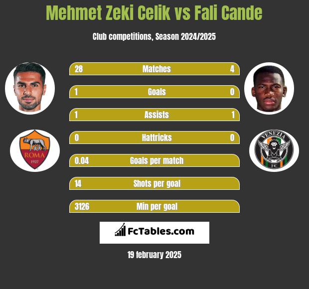 Mehmet Zeki Celik vs Fali Cande h2h player stats