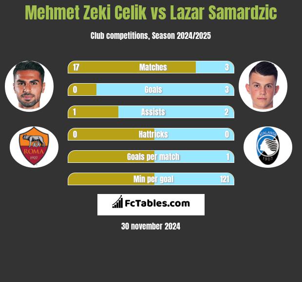 Mehmet Zeki Celik vs Lazar Samardzic h2h player stats