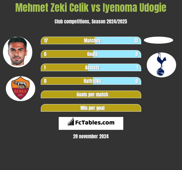 Mehmet Zeki Celik vs Iyenoma Udogie h2h player stats