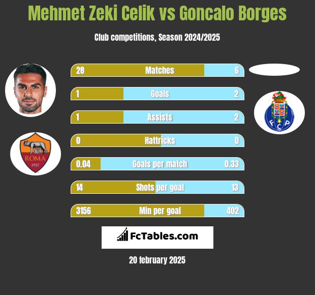 Mehmet Zeki Celik vs Goncalo Borges h2h player stats