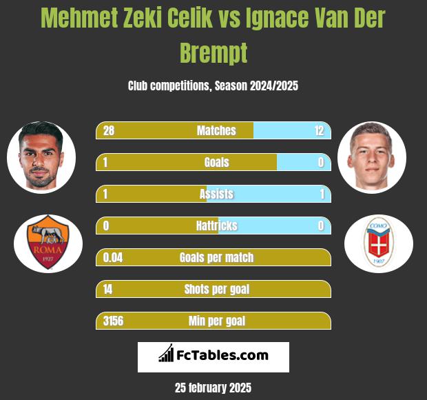 Mehmet Zeki Celik vs Ignace Van Der Brempt h2h player stats