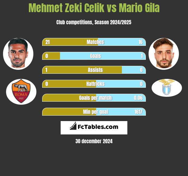 Mehmet Zeki Celik vs Mario Gila h2h player stats