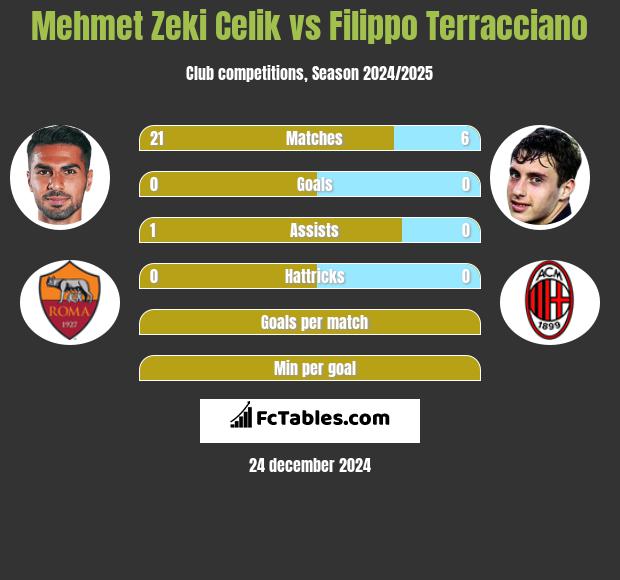 Mehmet Zeki Celik vs Filippo Terracciano h2h player stats