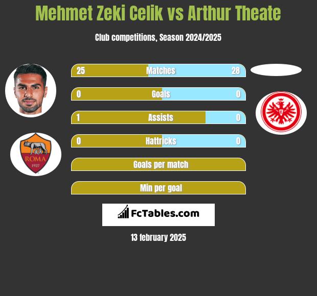 Mehmet Zeki Celik vs Arthur Theate h2h player stats