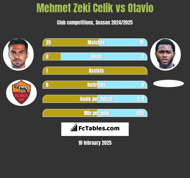 Mehmet Zeki Celik vs Otavio h2h player stats