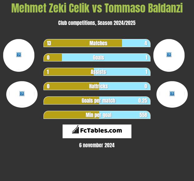 Mehmet Zeki Celik vs Tommaso Baldanzi h2h player stats