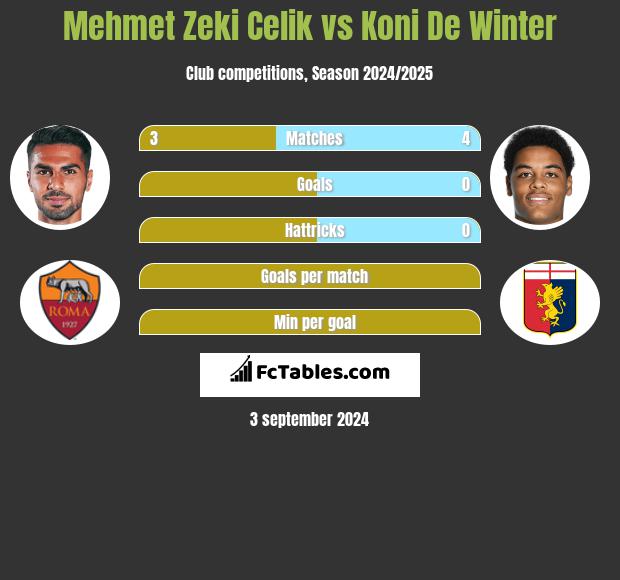 Mehmet Zeki Celik vs Koni De Winter h2h player stats