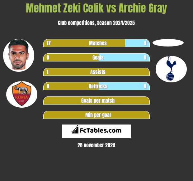 Mehmet Zeki Celik vs Archie Gray h2h player stats