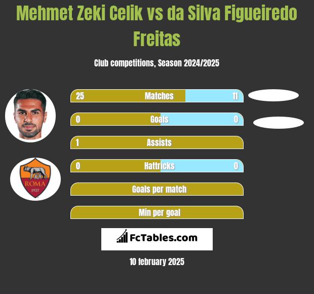 Mehmet Zeki Celik vs da Silva Figueiredo Freitas h2h player stats