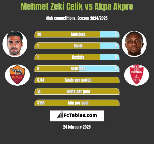 Mehmet Zeki Celik vs Akpa Akpro h2h player stats