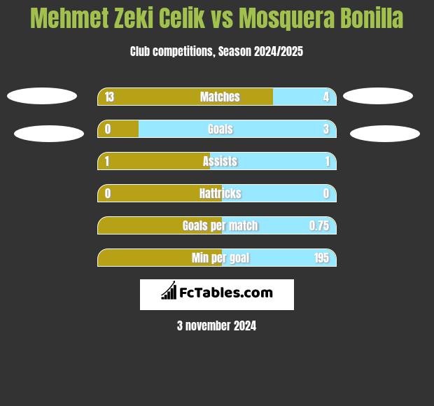 Mehmet Zeki Celik vs Mosquera Bonilla h2h player stats